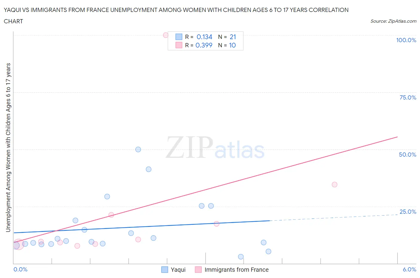 Yaqui vs Immigrants from France Unemployment Among Women with Children Ages 6 to 17 years