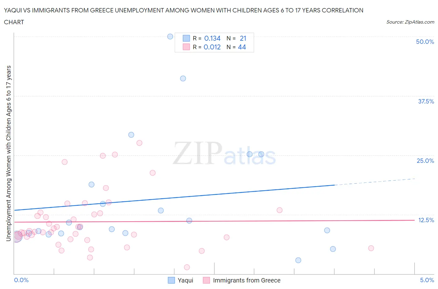 Yaqui vs Immigrants from Greece Unemployment Among Women with Children Ages 6 to 17 years