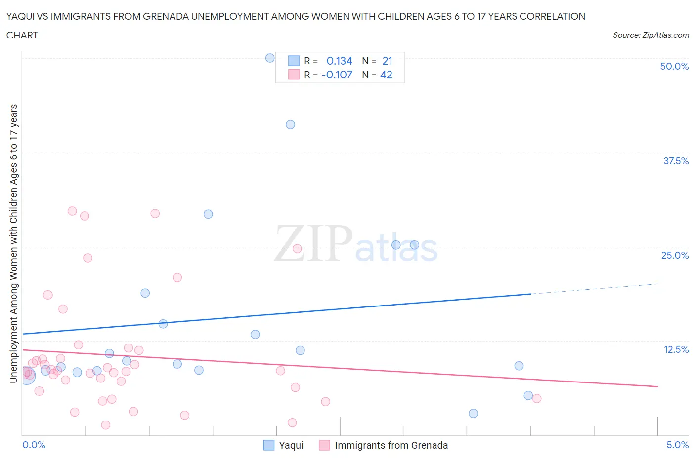 Yaqui vs Immigrants from Grenada Unemployment Among Women with Children Ages 6 to 17 years