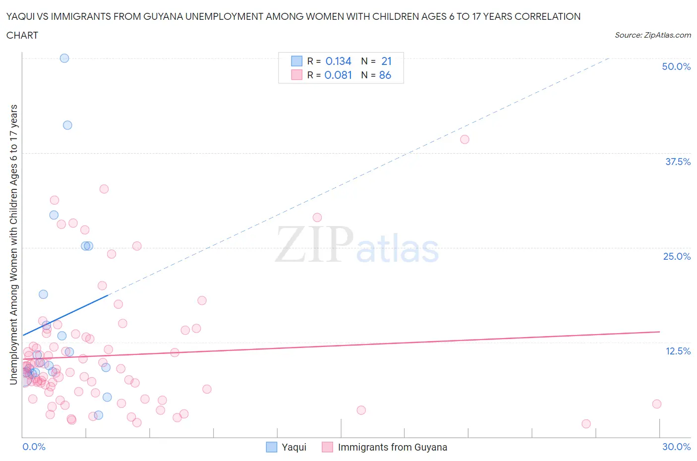 Yaqui vs Immigrants from Guyana Unemployment Among Women with Children Ages 6 to 17 years