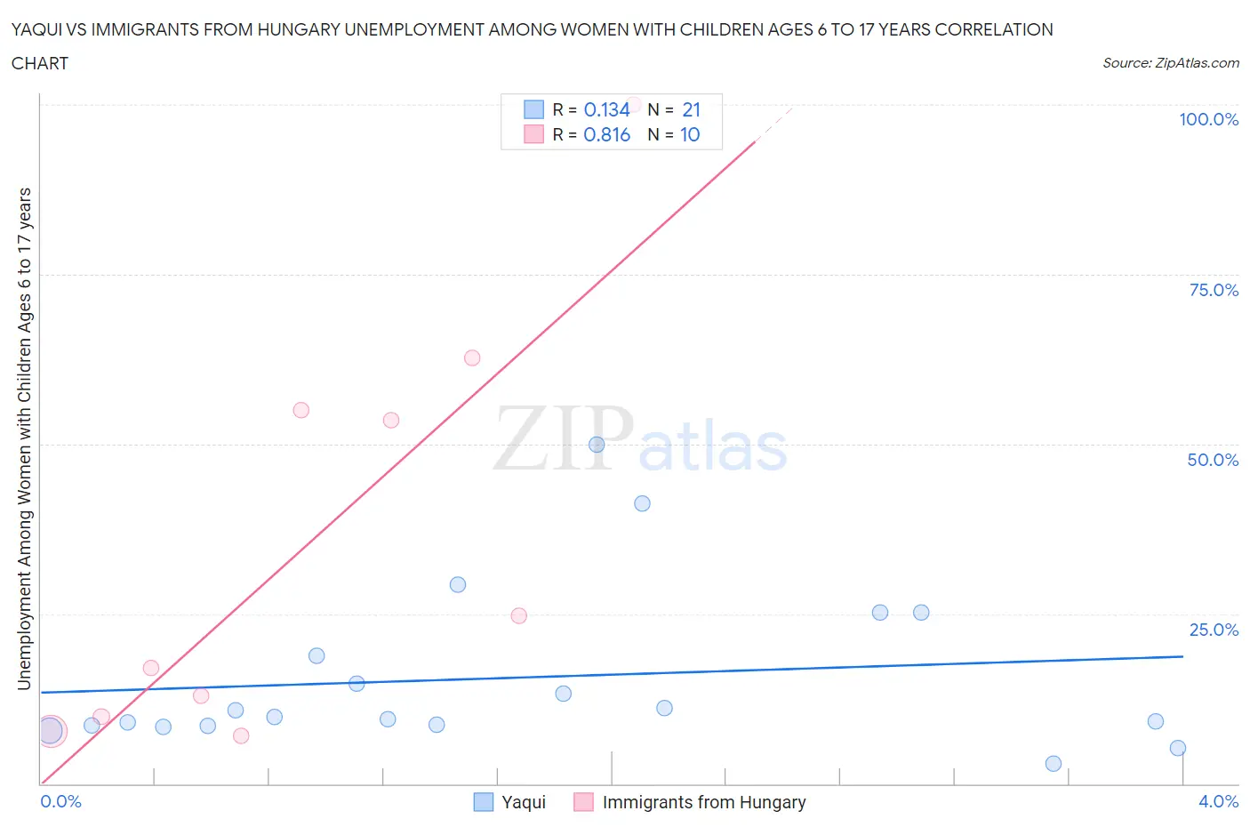 Yaqui vs Immigrants from Hungary Unemployment Among Women with Children Ages 6 to 17 years