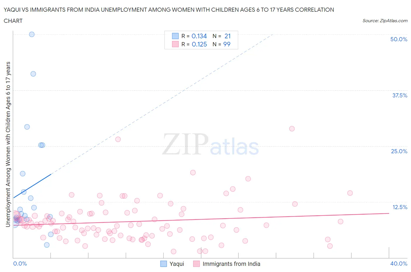 Yaqui vs Immigrants from India Unemployment Among Women with Children Ages 6 to 17 years