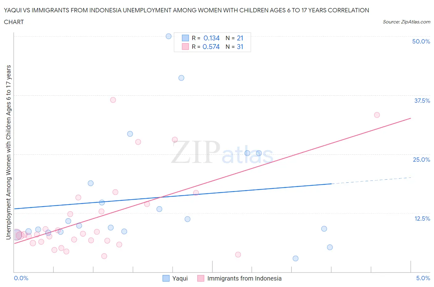 Yaqui vs Immigrants from Indonesia Unemployment Among Women with Children Ages 6 to 17 years