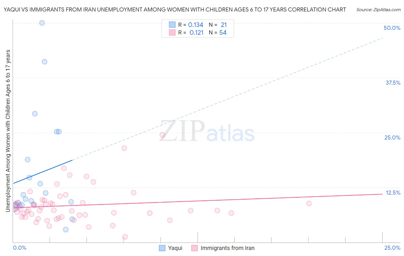 Yaqui vs Immigrants from Iran Unemployment Among Women with Children Ages 6 to 17 years