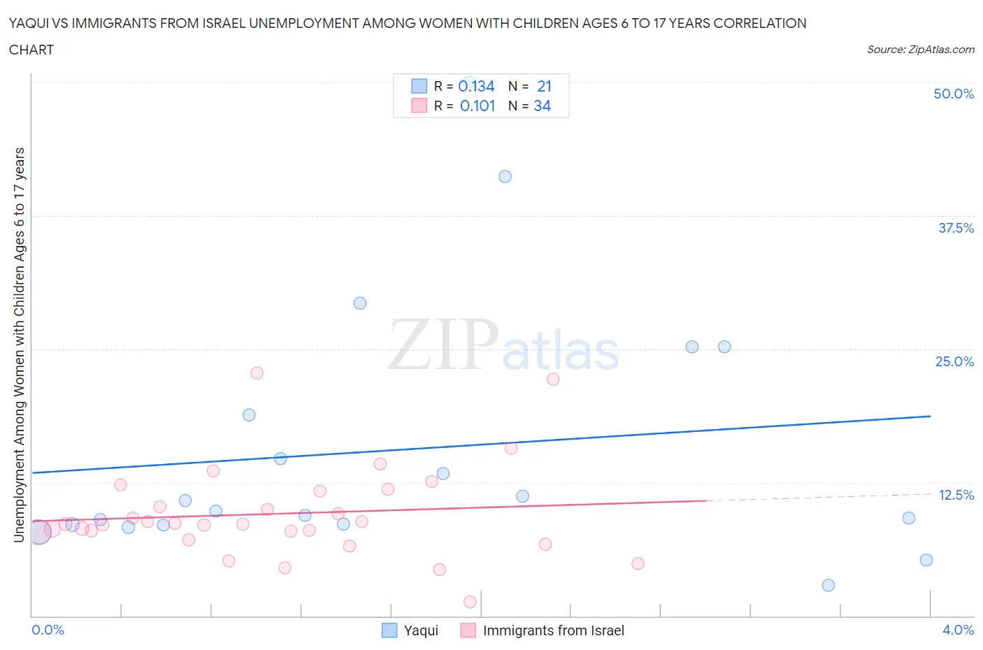 Yaqui vs Immigrants from Israel Unemployment Among Women with Children Ages 6 to 17 years