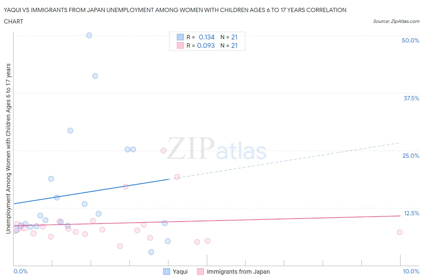 Yaqui vs Immigrants from Japan Unemployment Among Women with Children Ages 6 to 17 years