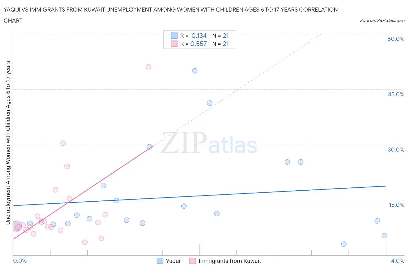Yaqui vs Immigrants from Kuwait Unemployment Among Women with Children Ages 6 to 17 years