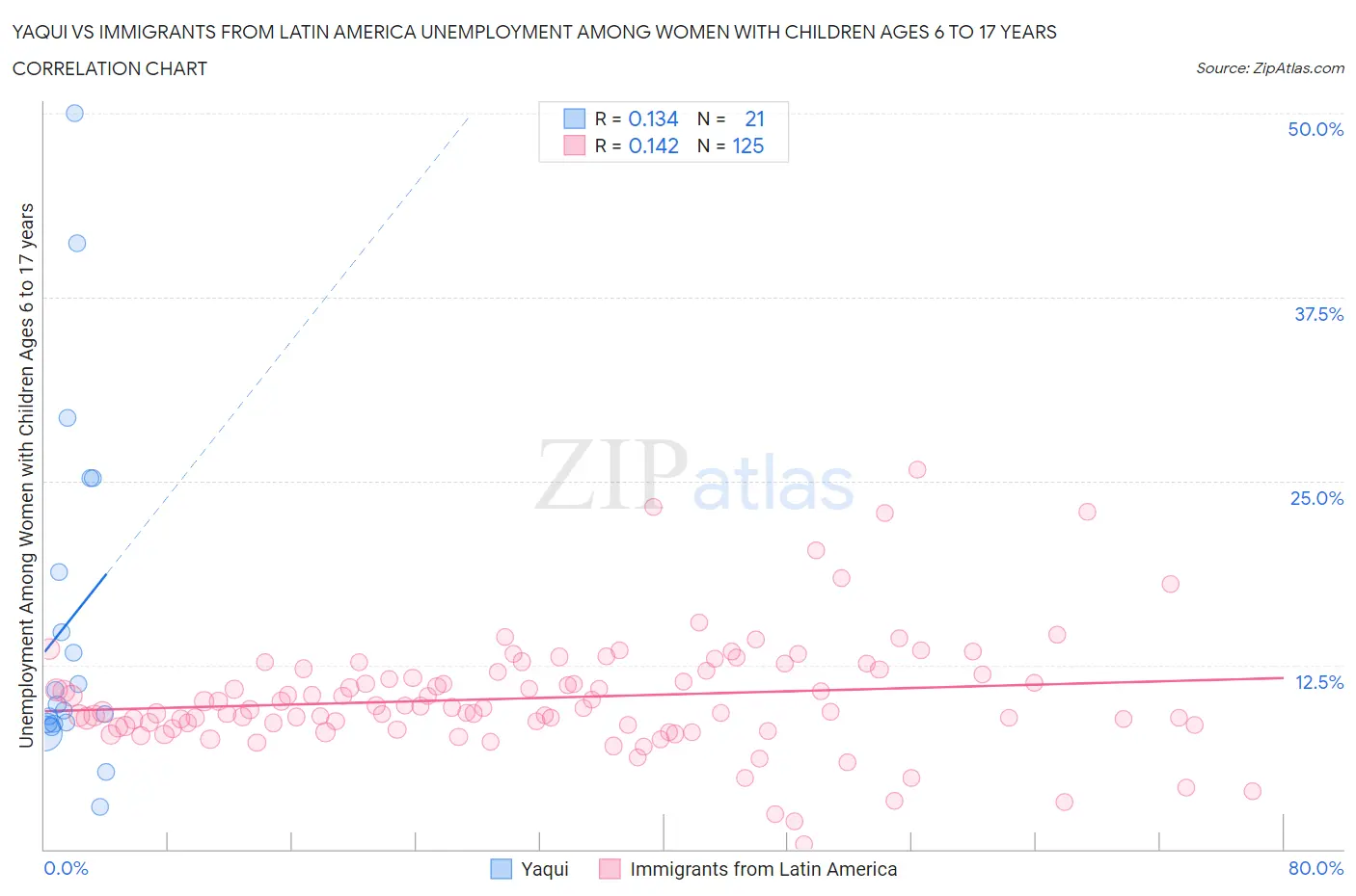 Yaqui vs Immigrants from Latin America Unemployment Among Women with Children Ages 6 to 17 years
