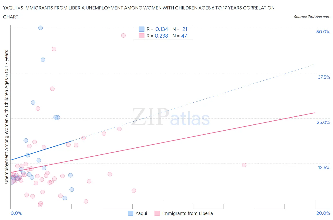Yaqui vs Immigrants from Liberia Unemployment Among Women with Children Ages 6 to 17 years