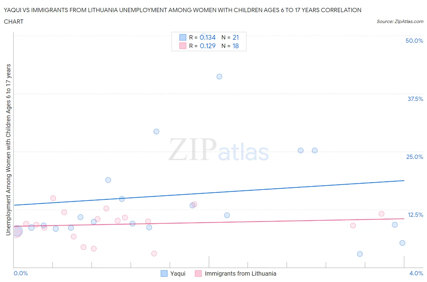 Yaqui vs Immigrants from Lithuania Unemployment Among Women with Children Ages 6 to 17 years