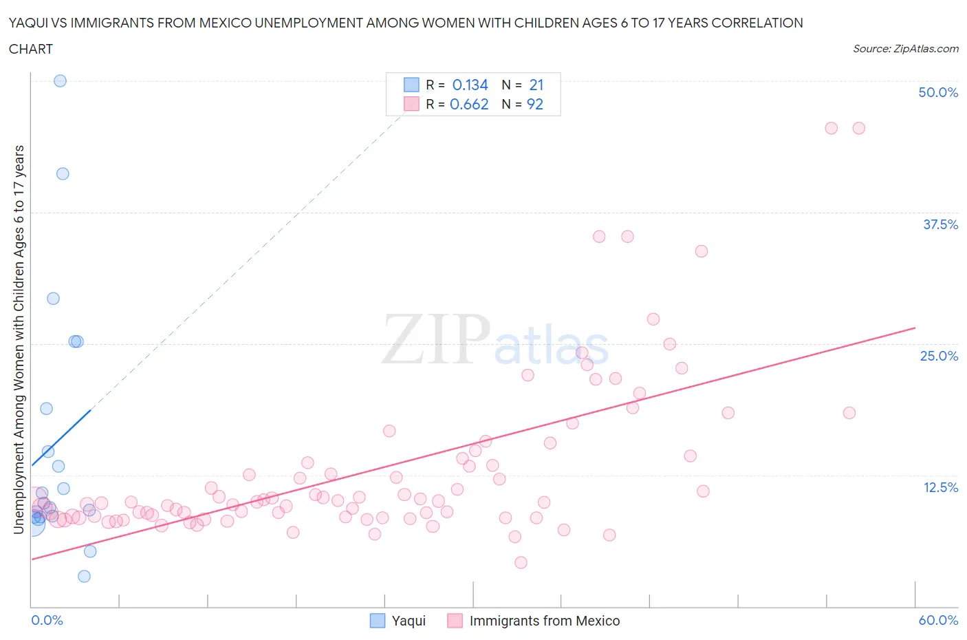 Yaqui vs Immigrants from Mexico Unemployment Among Women with Children Ages 6 to 17 years