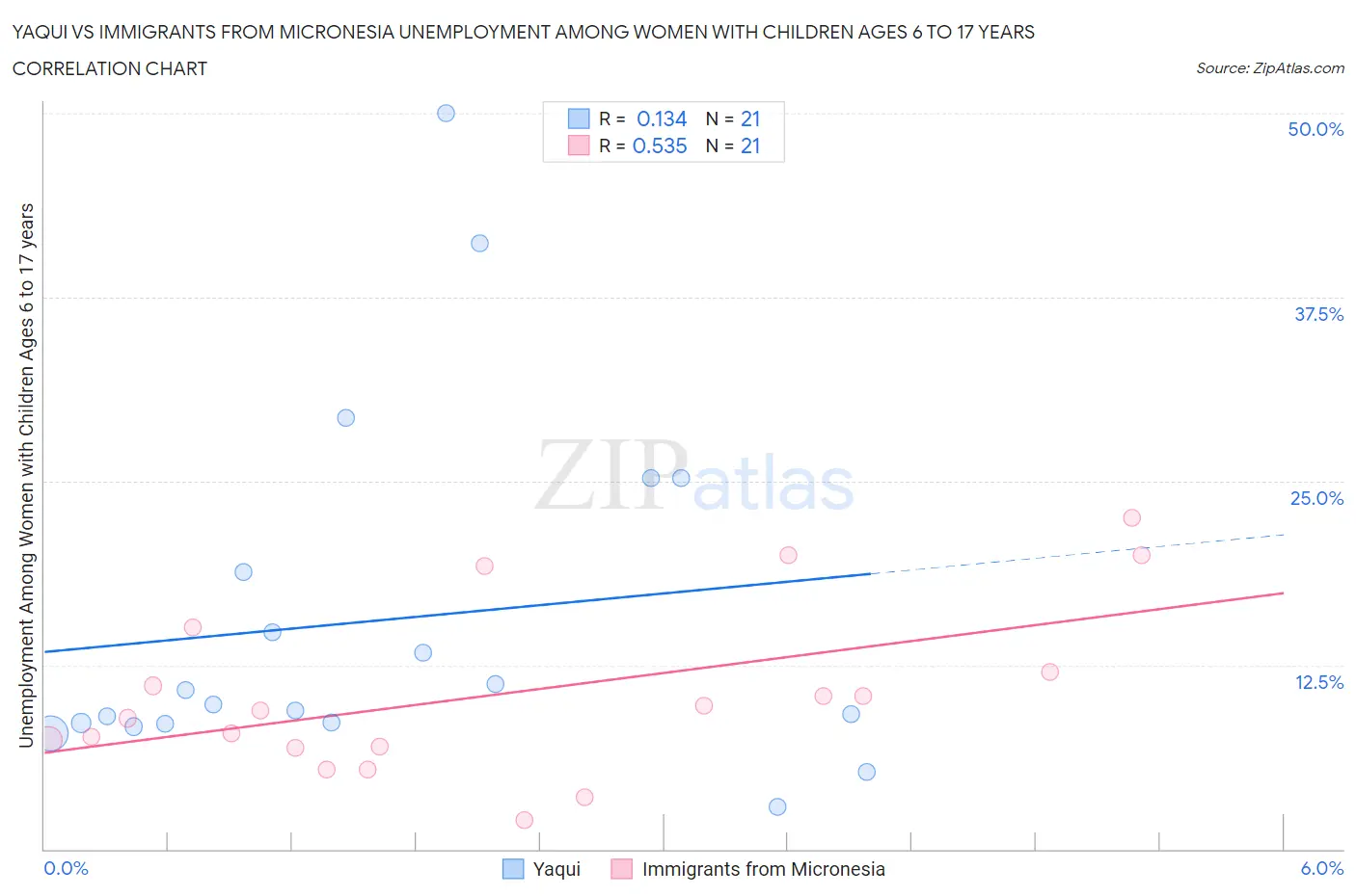 Yaqui vs Immigrants from Micronesia Unemployment Among Women with Children Ages 6 to 17 years