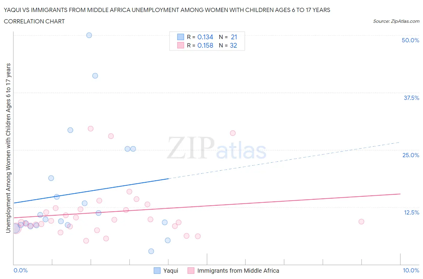 Yaqui vs Immigrants from Middle Africa Unemployment Among Women with Children Ages 6 to 17 years