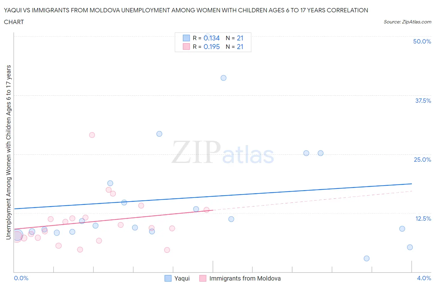 Yaqui vs Immigrants from Moldova Unemployment Among Women with Children Ages 6 to 17 years