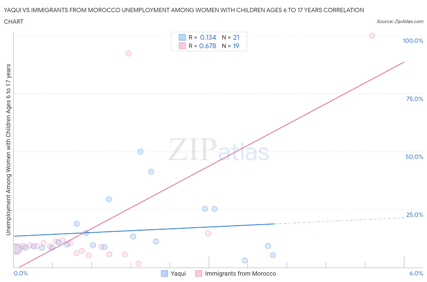 Yaqui vs Immigrants from Morocco Unemployment Among Women with Children Ages 6 to 17 years