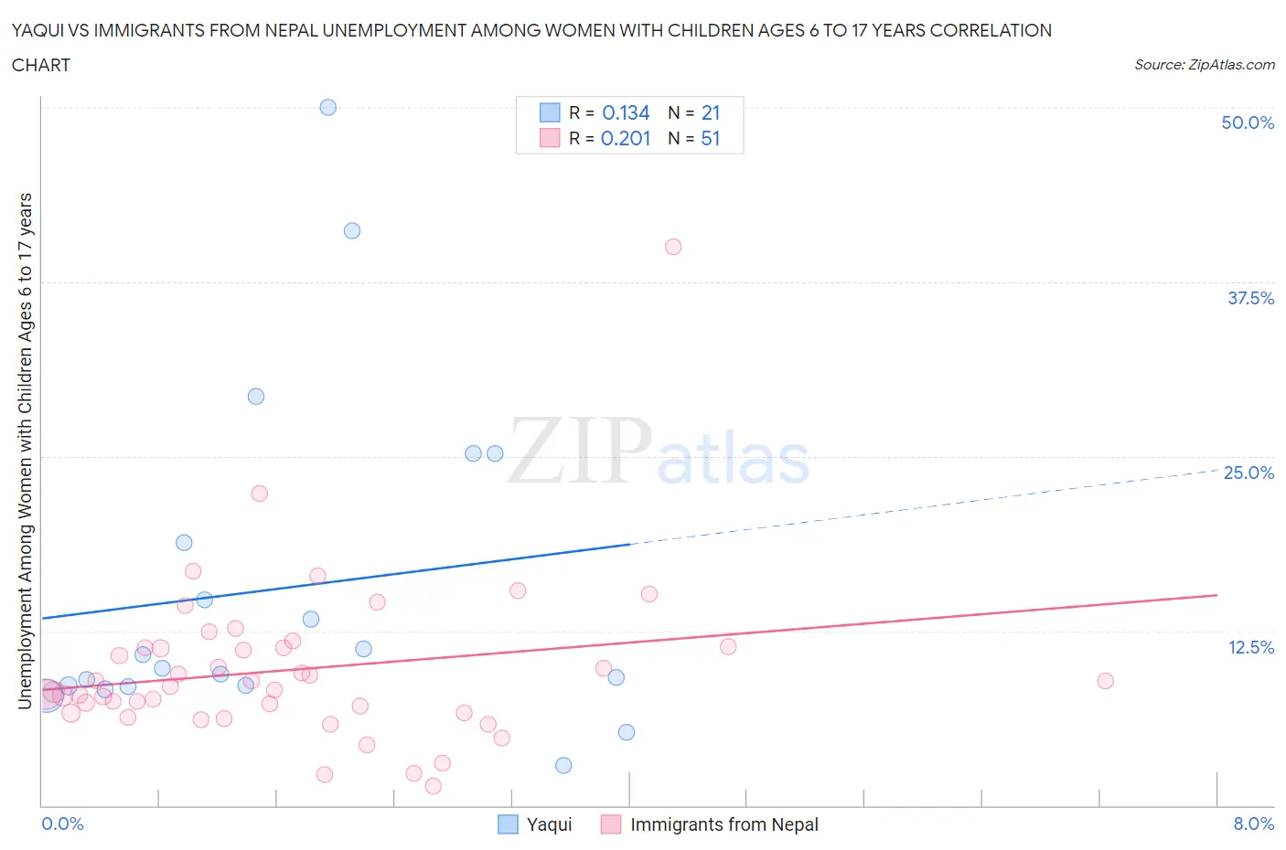Yaqui vs Immigrants from Nepal Unemployment Among Women with Children Ages 6 to 17 years