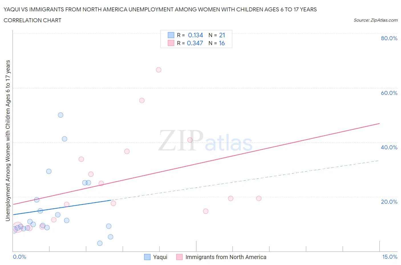 Yaqui vs Immigrants from North America Unemployment Among Women with Children Ages 6 to 17 years