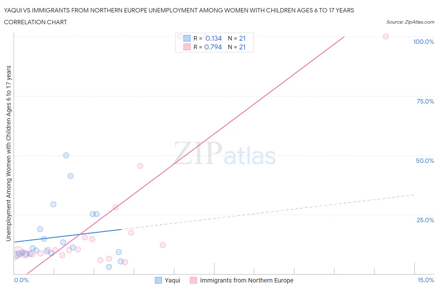 Yaqui vs Immigrants from Northern Europe Unemployment Among Women with Children Ages 6 to 17 years