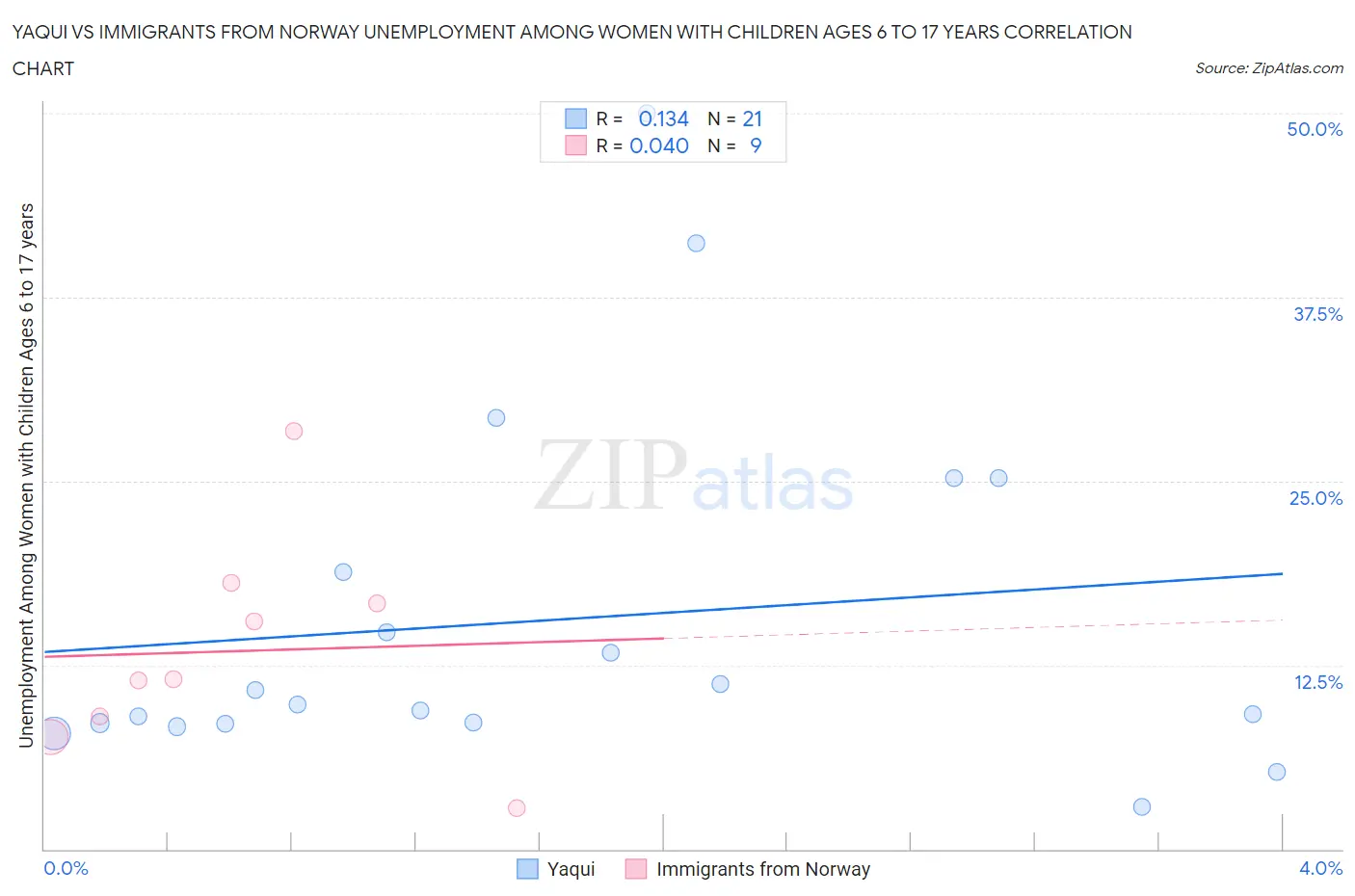 Yaqui vs Immigrants from Norway Unemployment Among Women with Children Ages 6 to 17 years