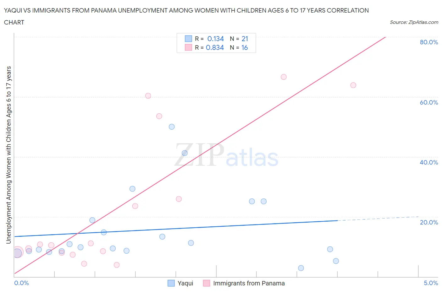 Yaqui vs Immigrants from Panama Unemployment Among Women with Children Ages 6 to 17 years