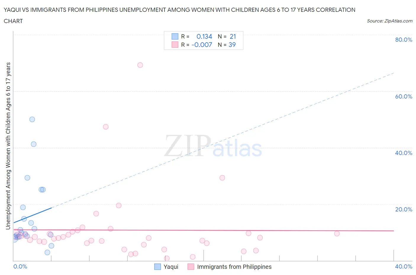 Yaqui vs Immigrants from Philippines Unemployment Among Women with Children Ages 6 to 17 years