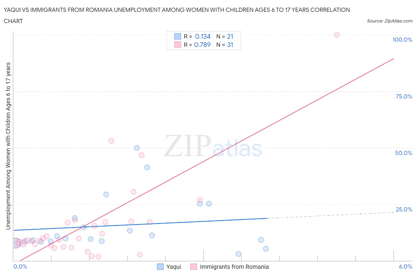 Yaqui vs Immigrants from Romania Unemployment Among Women with Children Ages 6 to 17 years