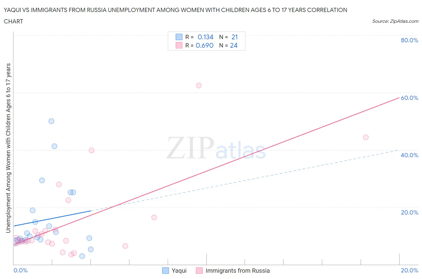 Yaqui vs Immigrants from Russia Unemployment Among Women with Children Ages 6 to 17 years