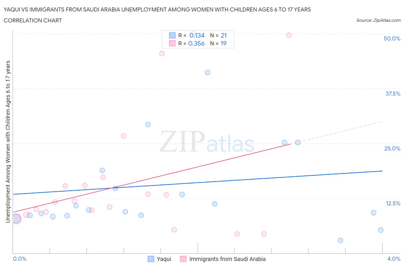Yaqui vs Immigrants from Saudi Arabia Unemployment Among Women with Children Ages 6 to 17 years
