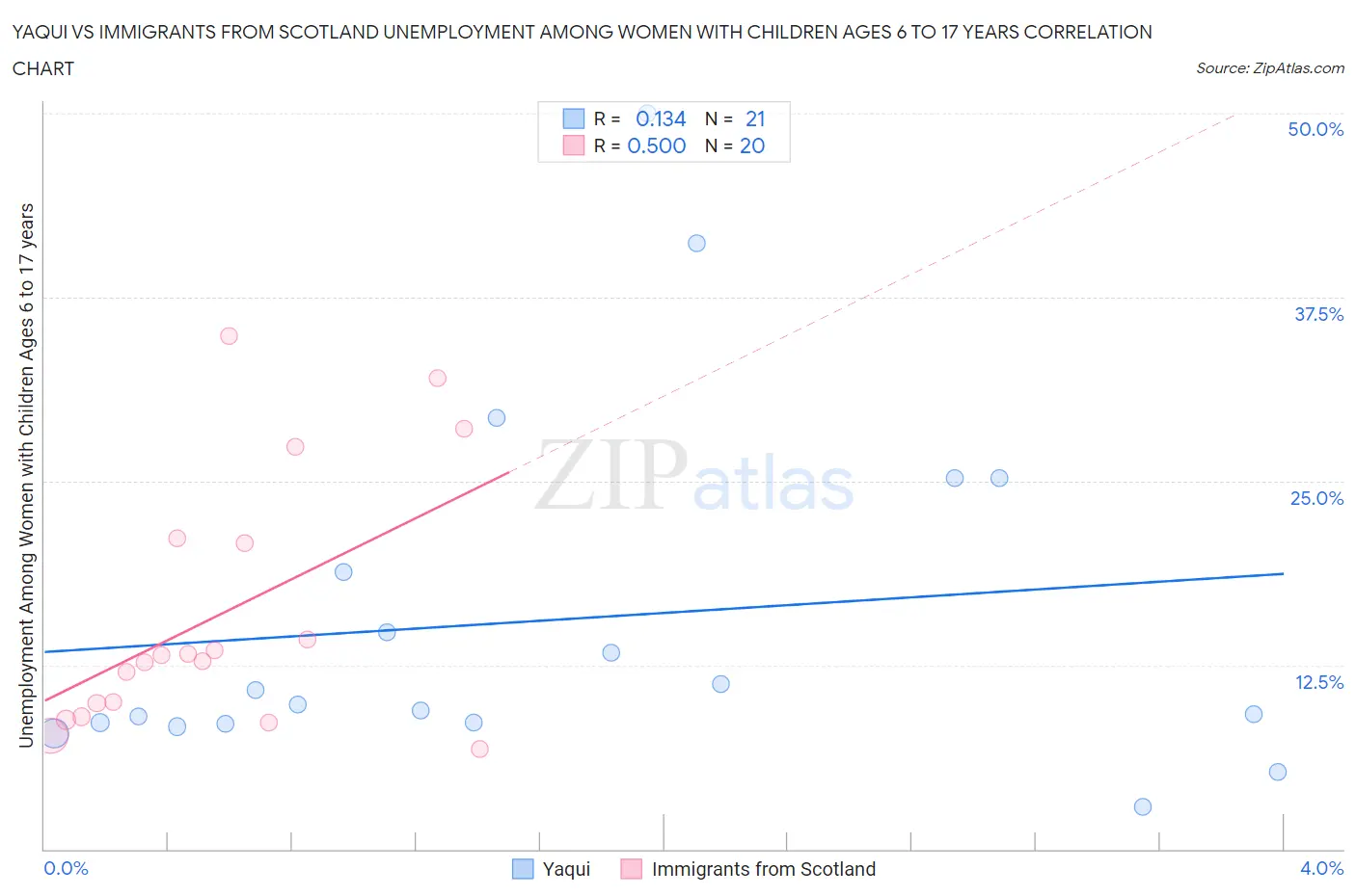 Yaqui vs Immigrants from Scotland Unemployment Among Women with Children Ages 6 to 17 years