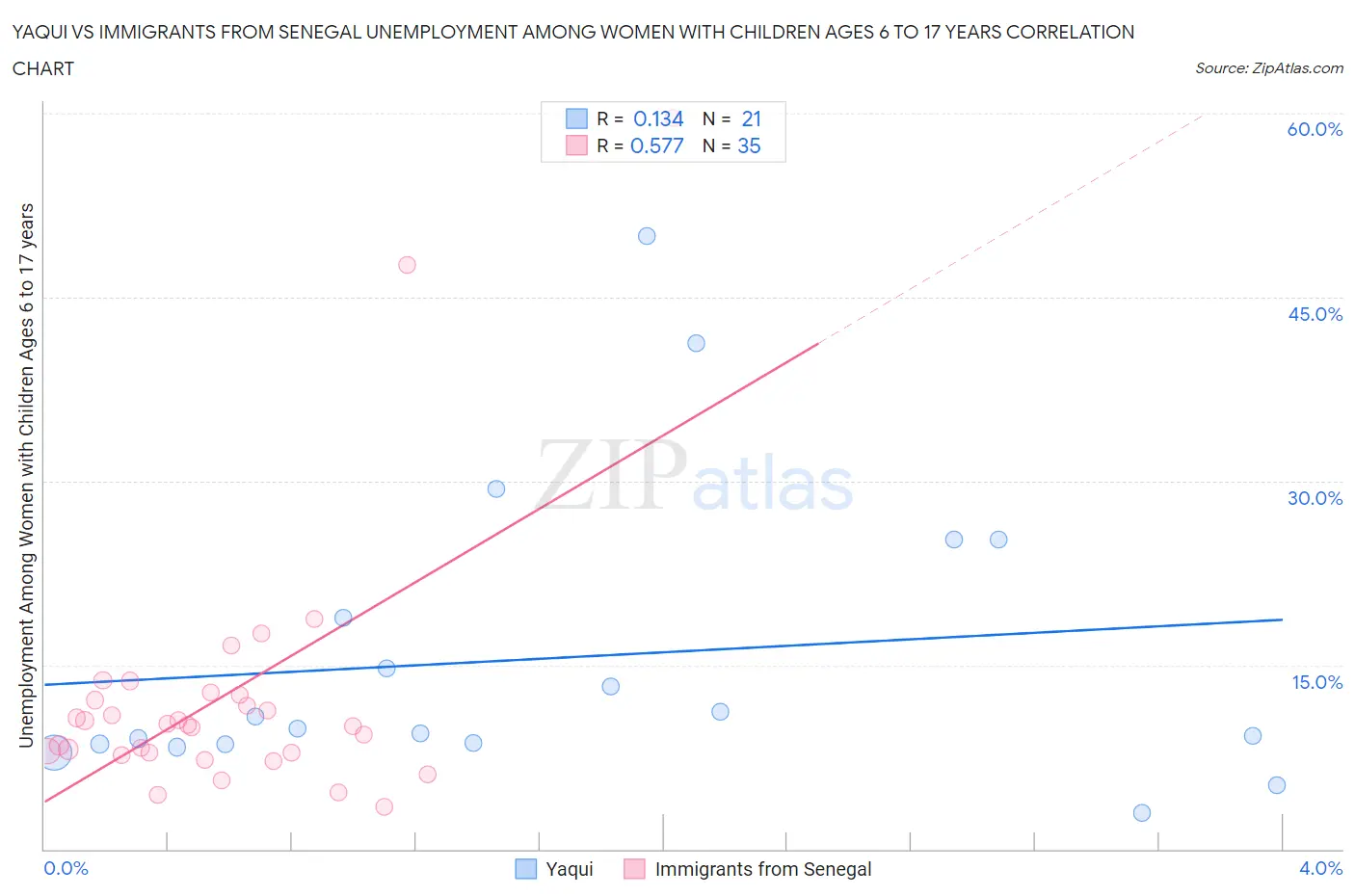 Yaqui vs Immigrants from Senegal Unemployment Among Women with Children Ages 6 to 17 years