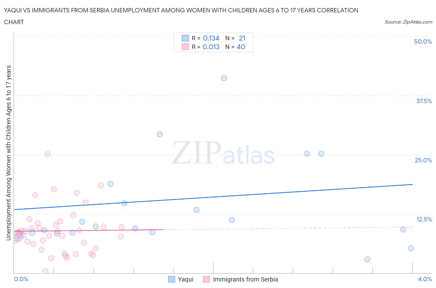 Yaqui vs Immigrants from Serbia Unemployment Among Women with Children Ages 6 to 17 years