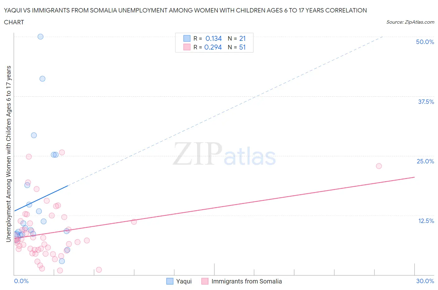 Yaqui vs Immigrants from Somalia Unemployment Among Women with Children Ages 6 to 17 years