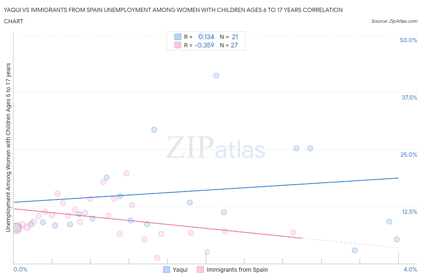 Yaqui vs Immigrants from Spain Unemployment Among Women with Children Ages 6 to 17 years