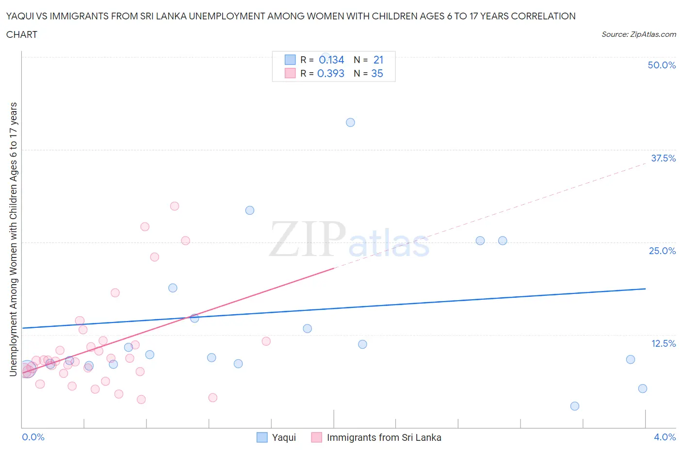Yaqui vs Immigrants from Sri Lanka Unemployment Among Women with Children Ages 6 to 17 years