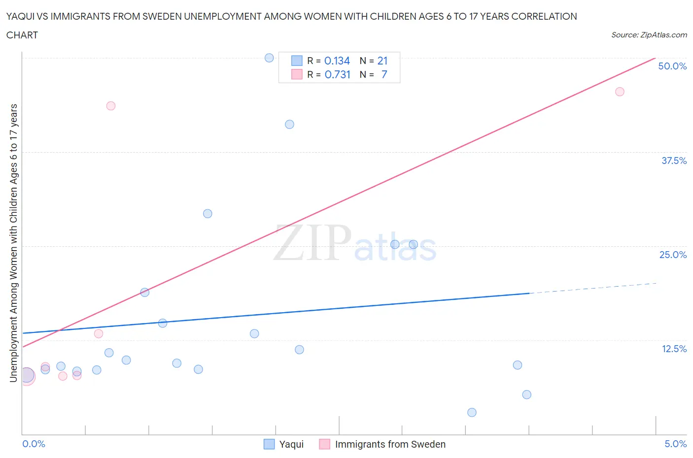 Yaqui vs Immigrants from Sweden Unemployment Among Women with Children Ages 6 to 17 years
