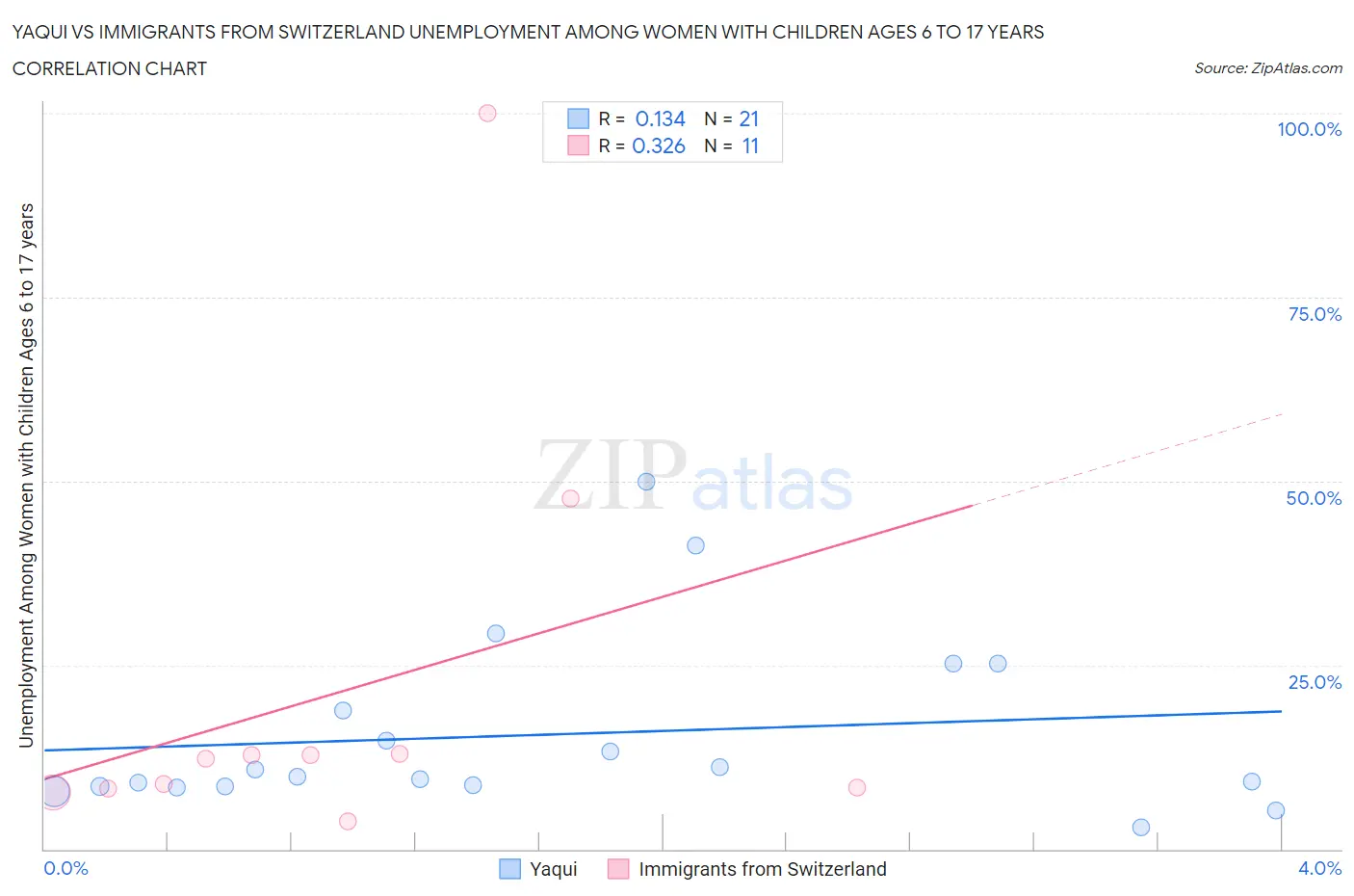 Yaqui vs Immigrants from Switzerland Unemployment Among Women with Children Ages 6 to 17 years
