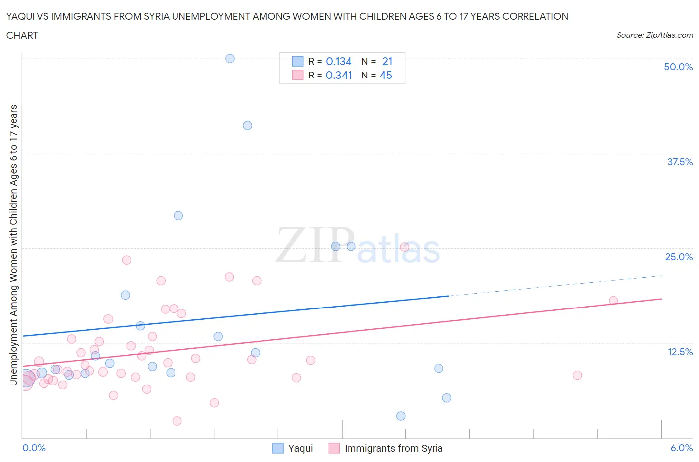 Yaqui vs Immigrants from Syria Unemployment Among Women with Children Ages 6 to 17 years