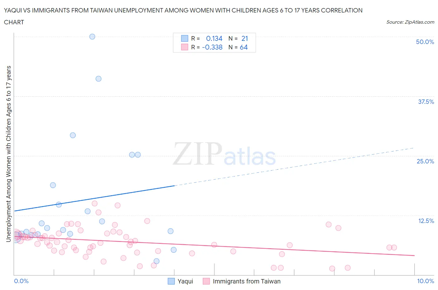 Yaqui vs Immigrants from Taiwan Unemployment Among Women with Children Ages 6 to 17 years