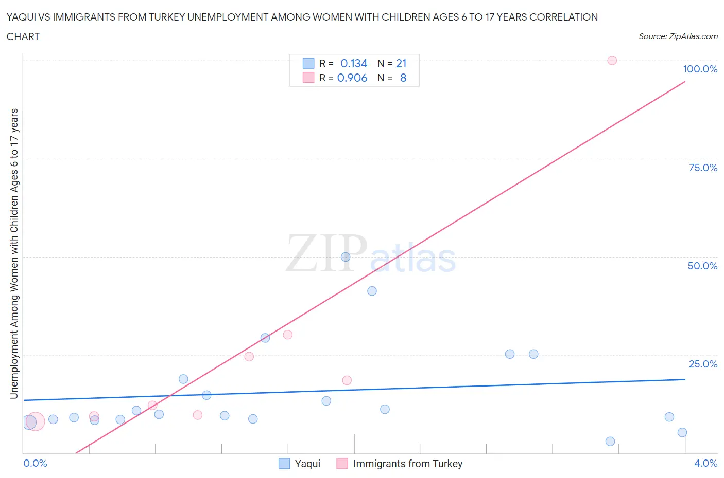 Yaqui vs Immigrants from Turkey Unemployment Among Women with Children Ages 6 to 17 years