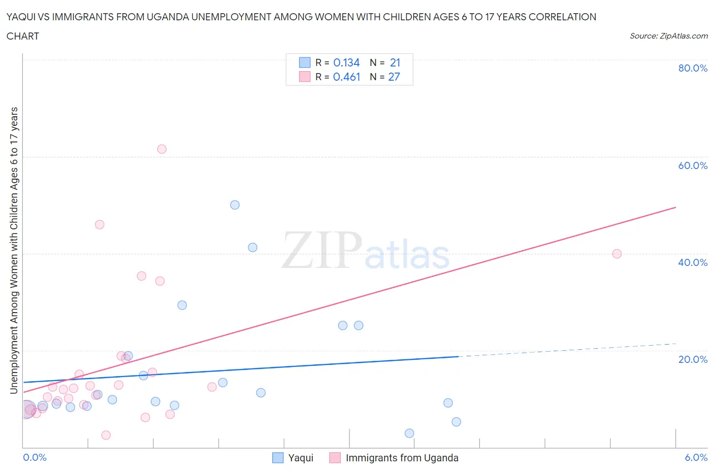 Yaqui vs Immigrants from Uganda Unemployment Among Women with Children Ages 6 to 17 years