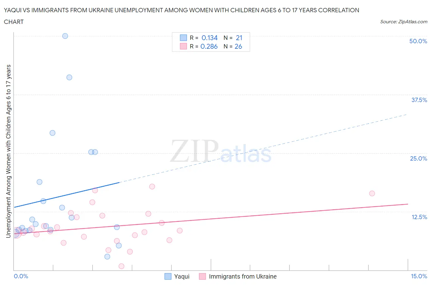 Yaqui vs Immigrants from Ukraine Unemployment Among Women with Children Ages 6 to 17 years