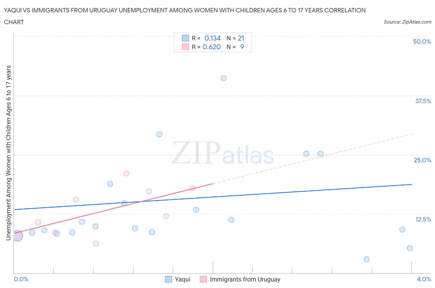 Yaqui vs Immigrants from Uruguay Unemployment Among Women with Children Ages 6 to 17 years