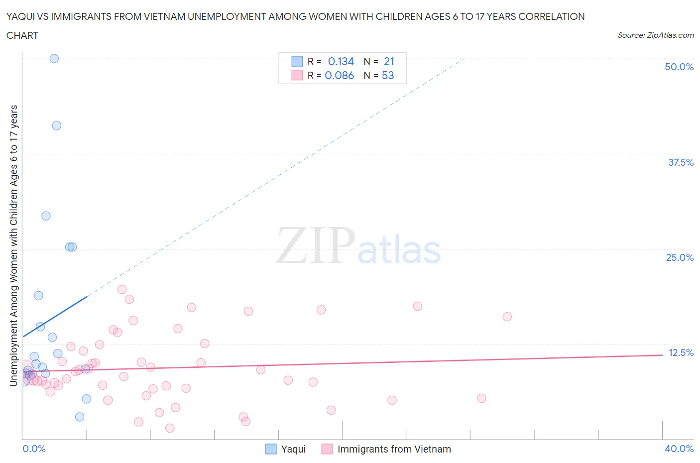 Yaqui vs Immigrants from Vietnam Unemployment Among Women with Children Ages 6 to 17 years