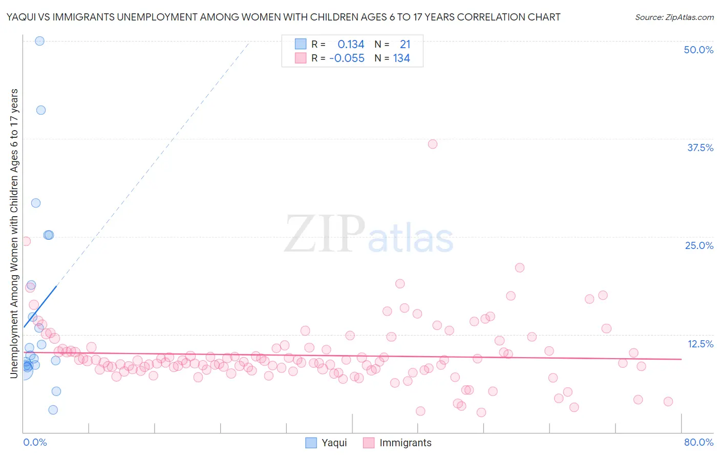 Yaqui vs Immigrants Unemployment Among Women with Children Ages 6 to 17 years