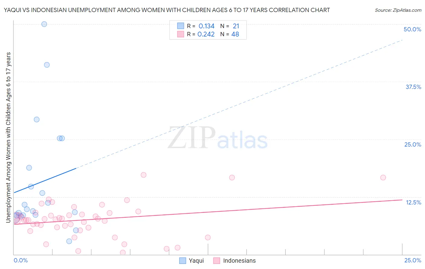 Yaqui vs Indonesian Unemployment Among Women with Children Ages 6 to 17 years