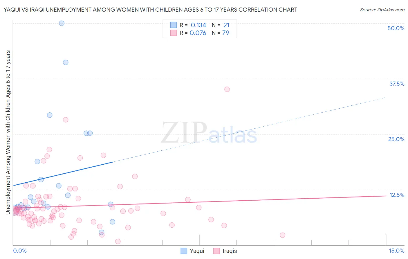 Yaqui vs Iraqi Unemployment Among Women with Children Ages 6 to 17 years