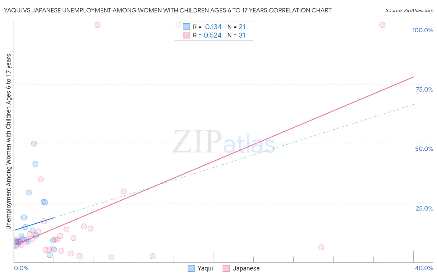 Yaqui vs Japanese Unemployment Among Women with Children Ages 6 to 17 years