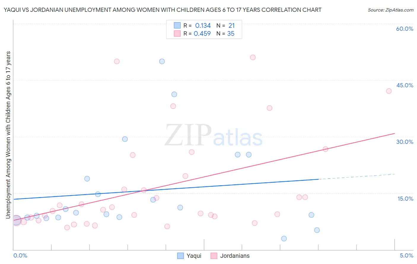 Yaqui vs Jordanian Unemployment Among Women with Children Ages 6 to 17 years