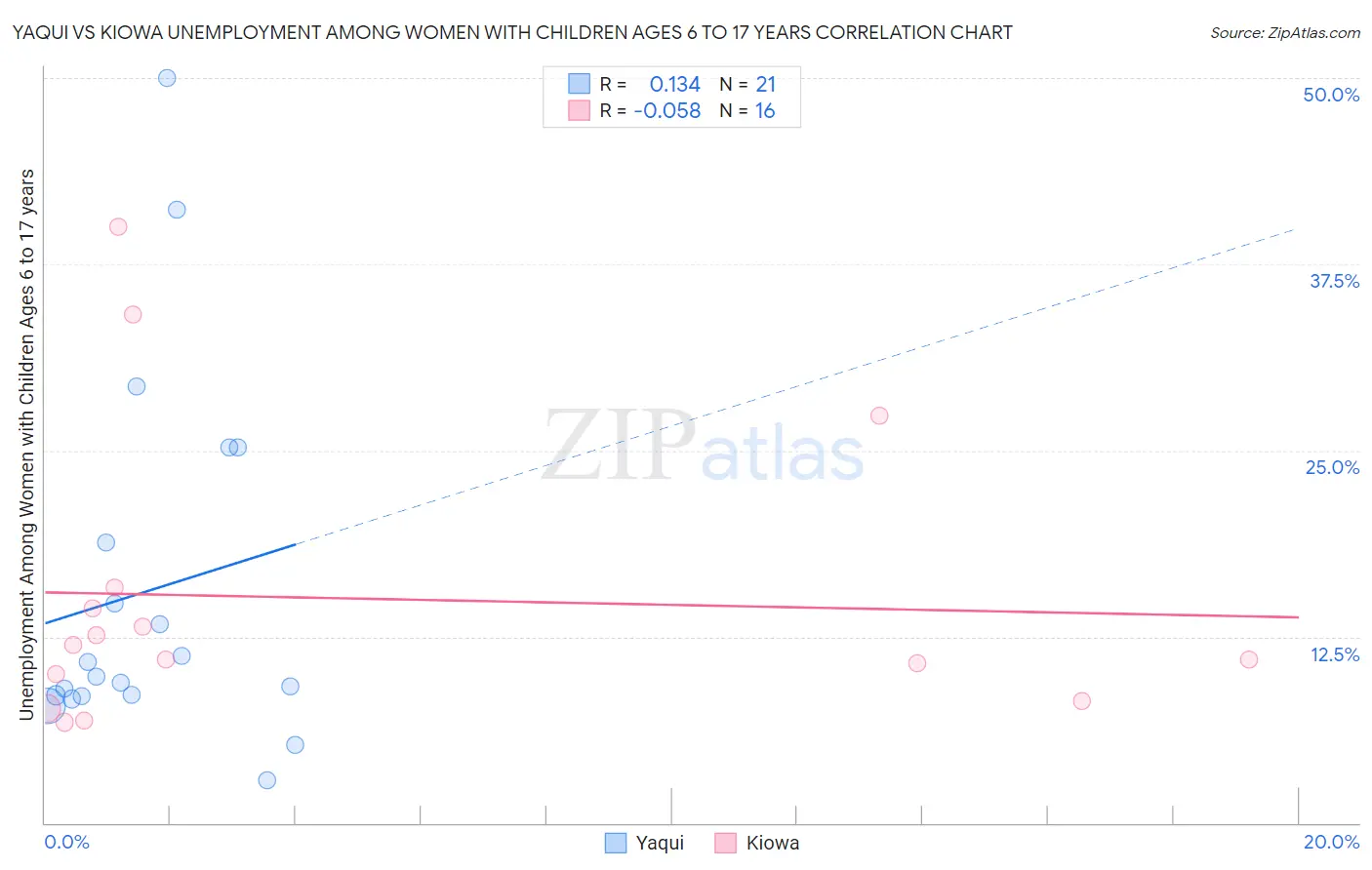 Yaqui vs Kiowa Unemployment Among Women with Children Ages 6 to 17 years