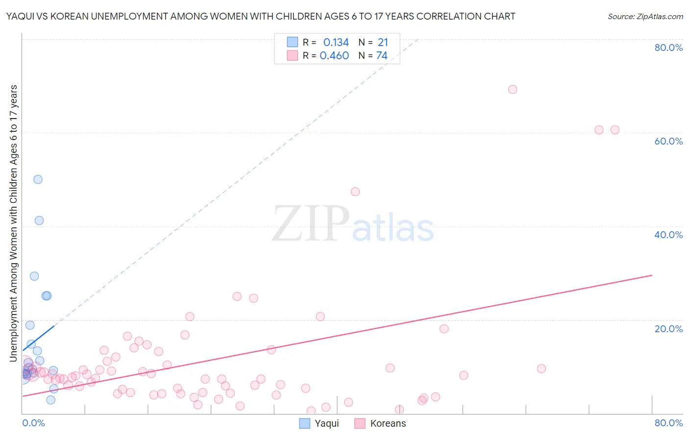 Yaqui vs Korean Unemployment Among Women with Children Ages 6 to 17 years